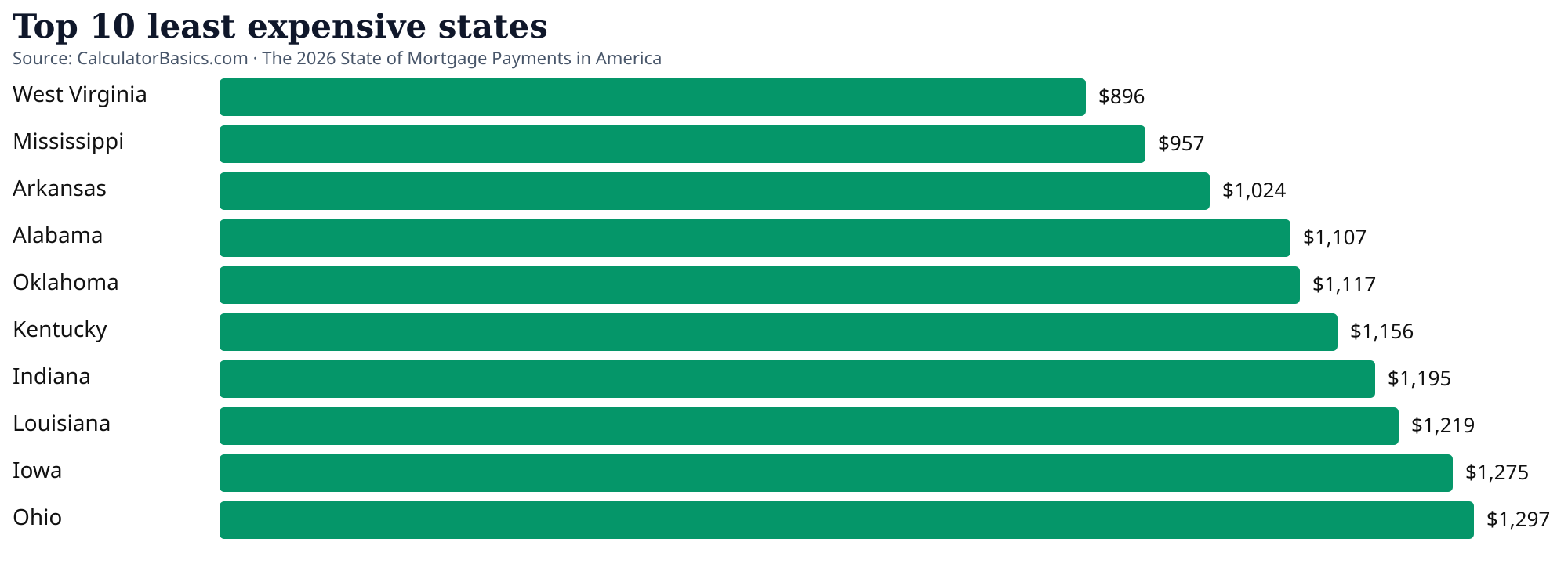 Bar chart of the ten lowest monthly mortgage payments by state