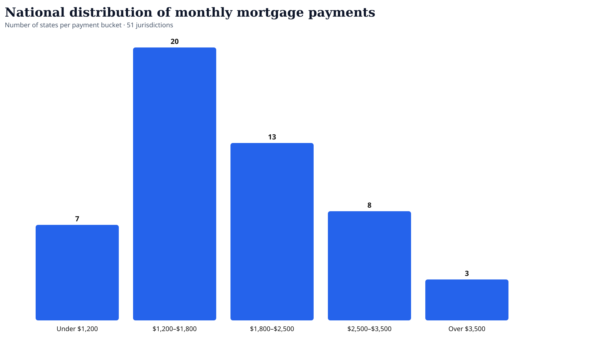 Histogram of how many states fall into each monthly payment bucket