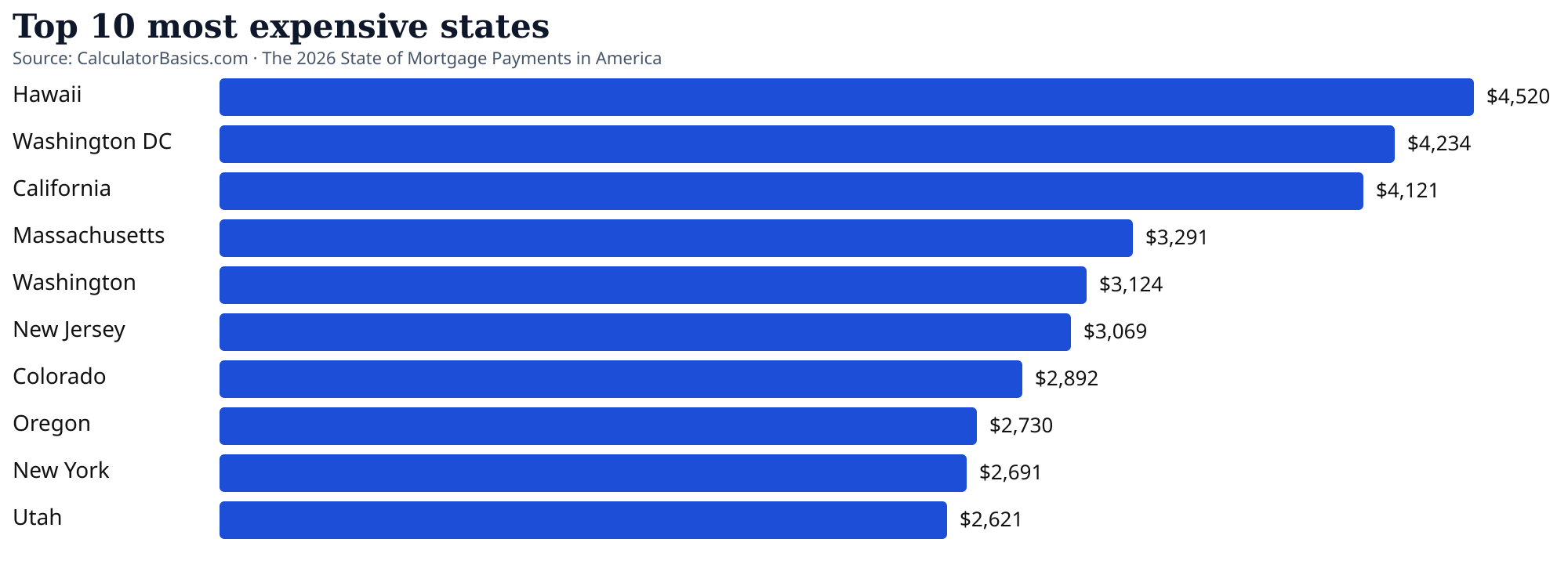 Bar chart of the ten highest monthly mortgage payments by state